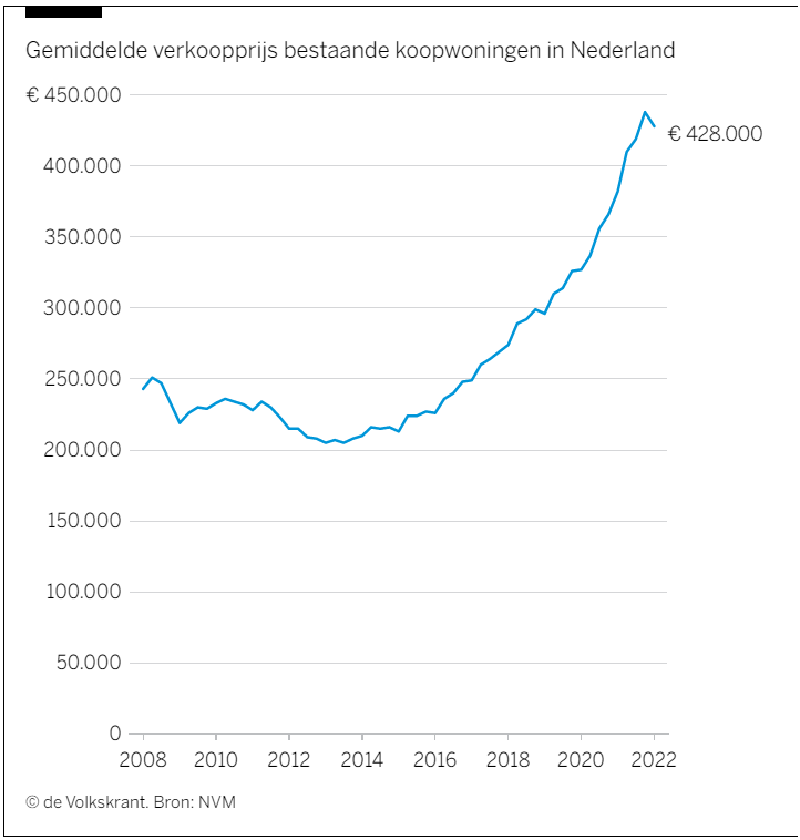 graf of avarage selling price owner occupied houses in the netherlands