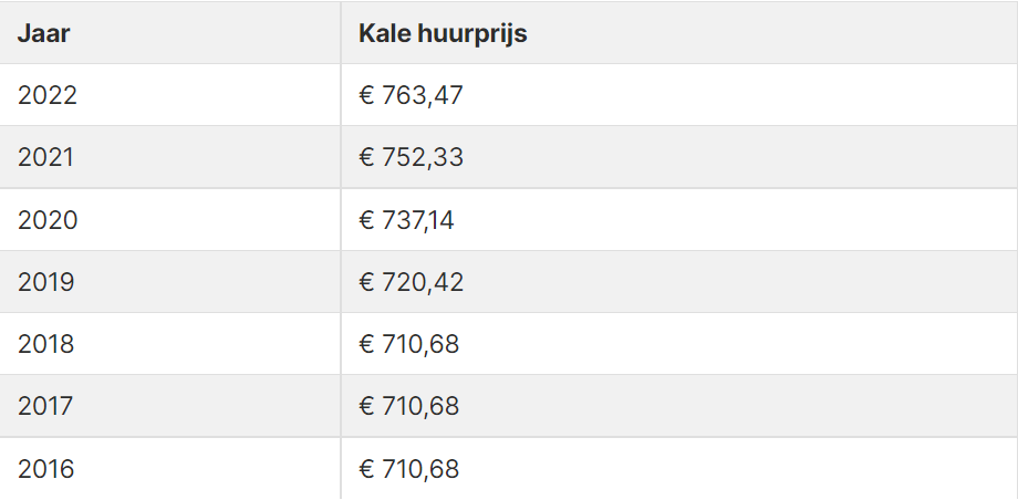 An overview of price increases for social housing over the last couple of years